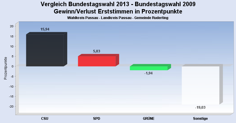 Bundestagswahl 2013