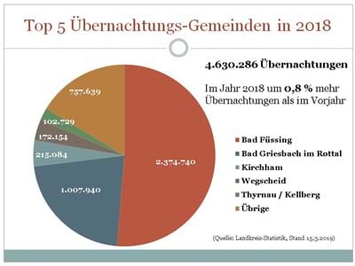 Über 4,6 Millionen Übernachtungen konnten die Beherbergungsbetriebe im Passauer Land 2018 verzeichnen.