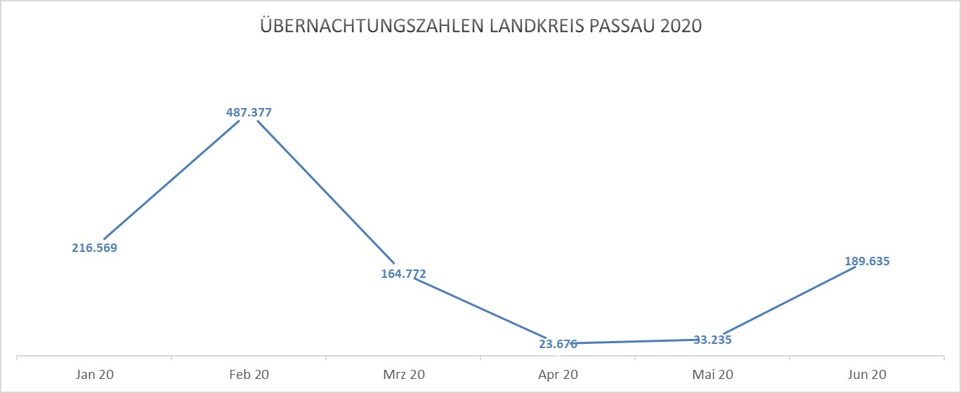 Tourismus: Im Passauer Land hat die Aufholjagd begonnen